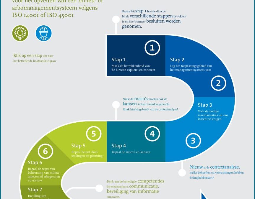 S52 SCCM stappenplan managementsysteem 9okt17 2 0